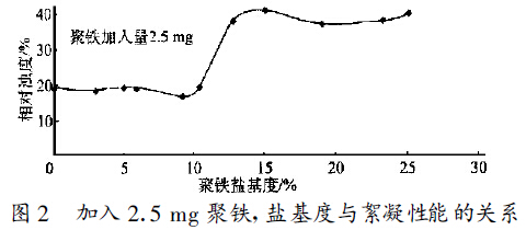 圖2 加入2 .5 mg 聚合硫酸鐵, 鹽基度與絮凝性能的關(guān)系