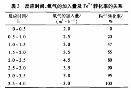 表3 反應時間、氧氣的加入量與Fe2+轉(zhuǎn)化率的關系